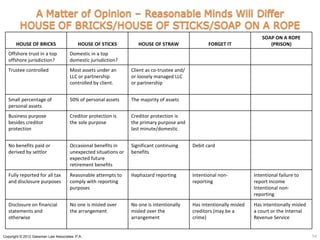 SOAP ON A ROPE
       HOUSE OF BRICKS                    HOUSE OF STICKS           HOUSE OF STRAW                  FORGET IT                  (PRISON)
   Offshore trust in a top            Domestic in a top
   offshore jurisdiction?             domestic jurisdiction?
   Trustee controlled                 Most assets under an       Client as co-trustee and/
                                      LLC or partnership         or loosely managed LLC
                                      controlled by client.      or partnership


   Small percentage of                50% of personal assets     The majority of assets
   personal assets
   Business purpose                   Creditor protection is     Creditor protection is
   besides creditor                   the sole purpose           the primary purpose and
   protection                                                    last minute/domestic


   No benefits paid or                Occasional benefits in     Significant continuing      Debit card
   derived by settlor                 unexpected situations or   benefits
                                      expected future
                                      retirement benefits
   Fully reported for all tax         Reasonable attempts to     Haphazard reporting         Intentional non-           Intentional failure to
   and disclosure purposes            comply with reporting                                  reporting                  report income
                                      purposes                                                                          Intentional non-
                                                                                                                        reporting
   Disclosure on financial            No one is misled over      No one is intentionally     Has intentionally misled   Has intentionally misled
   statements and                     the arrangement            misled over the             creditors (may be a        a court or the Internal
   otherwise                                                     arrangement                 crime)                     Revenue Service


Copyright © 2012 Gassman Law Associates, P.A.                                                                                                      54
 