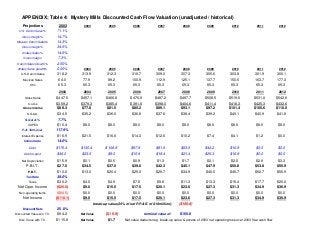 APPENDIX; Table 4: Mystery Mills Discounted Cash Flow Valuation (unadjusted / historical)
Projections 2003 2004 2005 2006 2007 2008 2009 2010 2011 2012
U.S. Denim Sales% 71.1%
Gross margin% 14.7%
Mexican Denim Sales% 14.3%
Gross margin% 34.5%
2ndary Sales% 14.6%
Gross margin 7.3%
Denim Sales Growth% 2.50%
2ndary Sales growth% 0.00% 2004 2005 2006 2007 2008 2009 2010 2011 2012
U.S. Denim Sales 318.2 313.9 312.3 310.7 309.0 307.3 305.6 303.8 301.9 300.1
Mexican Sales 64.0 77.9 89.2 100.9 112.9 125.1 137.7 150.5 163.7 177.3
Otro 65.3 65.3 65.3 65.3 65.3 65.3 65.3 65.3 65.3 65.3
2003 2004 2005 2006 2007 2008 2009 2010 2011 2012
Gross Sales $447.5 $457.1 $466.8 $476.9 $487.2 $497.7 $508.5 $519.6 $531.0 $542.6
C.o.G.s $359.2 $379.3 $385.4 $391.6 $398.0 $404.6 $411.4 $418.3 $425.3 $432.6
Gross income $88.3 $77.8 $81.5 $85.2 $89.1 $93.1 $97.2 $101.4 $105.6 $110.0
S.G.&A. $34.5 $35.2 $36.0 $36.8 $37.6 $38.4 $39.2 $40.1 $40.9 $41.8
S.G.&A.% 7.7%
CAPEX $10.4 $8.0 $8.0 $8.0 $8.0 $8.0 $8.0 $8.0 $8.0 $8.0
F.A. Turn-over 117.9%
Interest Expense $16.9 $21.5 $16.6 $14.3 $12.6 $10.2 $7.4 $4.1 $1.2 $0.0
Interest rate 14.0%
Debt $176.4 $130.4 $106.9 $97.9 $81.9 $63.5 $42.2 $16.9 $0.0 $0.0
Debt re-paid $46.0 $23.5 $9.0 $15.9 $18.4 $21.4 $25.3 $16.9 $0.0 $0.0
Net Depreciation $15.9 $0.1 $0.5 $0.9 $1.3 $1.7 $2.1 $2.5 $2.9 $3.3
P.B.I.T. $27.5 $34.5 $37.0 $39.6 $42.3 $45.1 $47.9 $50.8 $53.8 $56.9
P.B.T. $10.6 $13.0 $20.4 $25.3 $29.7 $34.9 $40.5 $46.7 $52.7 $56.9
Tax Rate 38.0%
Taxes $36.2 $4.0 $4.9 $7.8 $9.6 $11.3 $13.3 $15.4 $17.7 $20.0
Net Oper. Income ($25.6) $9.0 $15.5 $17.5 $20.1 $23.6 $27.3 $31.3 $34.9 $36.9
Non-operating items ($84.5) $0.0 $0.0 $0.0 $0.0 $0.0 $0.0 $0.0 $0.0 $0.0
Net Income ($110.1) $9.0 $15.5 $17.5 $20.1 $23.6 $27.3 $31.3 $34.9 $36.9
break-up value (25% of net P.P.&E. of $18 million): ($100.8)
Discount Rate 25.0% 13.6 15.0 13.1 11.5 10.4 9.2 8.2 7.2 6.0
Discounted Value w/o T.V. $94.2 Net Value ($19.9) terminal value of: $160.8 21.6
Disc. Value with T.V. $115.8 Net Value $1.7 Net value deducts neg. break-up value & excess of 2003 net operating loss over 2003 free cash flow
 