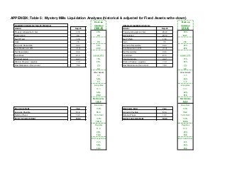 APPENDIX; Table 5: Mystery Mills Liquidation Analyses (historical & adjusted for Fixed Assets write-down)
Break-up Break-up
Liquidation Aanalysis: Sep-03 Historical Valuation Adjusted Liquidation Analysis Valuation
Assets: Sep-03 (100.8) Assets: Sep-03 (35.3)
Property & Equipment, Net. 17.8 25% Property & Equipment, Net. 254.8 25%
Depreciation 0.0 4.5 Depreciation 237.0 63.7
Net P.P.&E. 17.8 Net P.P.&E. 17.8
Cash 7.5 7.5 Cash 7.5 7.5
Accounts Receivable 34.0 80% Accounts Receivable 34.0 80%
Loss Reserve on A/R (3.4) 27.2 Loss Reserve on A/R (3.4) 27.2
Net Receivables 30.6 Net Receivables 30.6
Inventories 61.0 overall: 57% Inventories 61.0 overall: 57%
Finished Goods 34.7 75% Finished Goods 34.7 75%
Work in Process / supplies 11.3 80% Work in Process / supplies 11.3 80%
Raw Materials & other current 15.0 0% Raw Materials & other current 15.0 0%
Total hard assets 25.3 35 Total hard assets 25.3 35
other assets other assets
Managed Charge-offs 0.0 3.3 Managed Charge-offs 0.6 3.3
Working Capital (29.2) 50% Working Capital (29.2) 50%
Current Ratio 0.77x 1.7 Current Ratio 0.77x 1.7
Quick Ratio 0.33x intangibles Quick Ratio 0.34x intangibles
Charge-off Rate; managed 0.00% 50.0 Charge-off Rate; managed 0.4% 50.0
Receivables Turnover 10.9x 50% Receivables Turnover 9.00x 63%
Inventory Turnover 9.03x 25.0 Inventory Turnover 9.1x 31.3
Defensive-interval (days) 42 Net Assets= Defensive-interval (days) 53 Net Assets=
Cash released at 12x A/R & Inv. t/o 3.6 100.9 Cash released at 12x A/R & Inv. t/o 5.2 166.4
Liabilities: Bank Debt Liabilities: Bank Debt
Short-term Debt 76.4 100% Short-term Debt 76.4 100%
Accounts Payable 51.9 76.4 Accounts Payable 51.9 76.4
Deferred Taxes 13.0 Term Debt Deferred Taxes 13.0 Term Debt
Senior Long-term Debt 100.0 100% Senior Long-term Debt 100.0 100%
Debt-to-Net Worth (x) N.M. 100.0 Debt-to-Net Worth (x) N.M. 100.0
Debt to Capital (%) #VALUE! Payables Debt to Capital (%) #VALUE! Payables Discounted Value w/o T.V.
Short-term Debt-to-Total Capital (%) 53.2% 51.9 Short-term Debt-to-Total Capital (%) 53.2% 51.9
25% 25%
13.0 13.0
Dfd Taxes/Other Dfd Taxes/Other
24.5 24.5
50% 50%
12.3 12.3
 