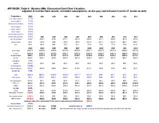 APPENDIX; Table 6: Mystery Mills Discounted Cash Flow Valuation;
adjusted to re-state fixed assets; normalize assumptions; and re-pay cash infusion from D.I.P. lender as debt
Projections 2003 2004 2005 2006 2007 2008 2009 2010 2011 2012
U.S. Denim Sales% 71.1%
Gross margin% 17.5%
Mexican Denim Sales% 14.3%
Gross margin% 37.5%
2ndary Sales% 14.6%
Gross margin 15.0%
Denim Sales Growth% 5.00%
2ndary Sales growth% 2.50% 2004 2005 2006 2007 2008 2009 2010 2011 2012
U.S. Denim Sales 318.2 294.7 272.9 277.1 281.6 286.2 291.1 296.2 301.6 307.2
Mexican Sales 64.0 106.6 148.5 165.3 183.0 201.6 221.1 241.6 263.1 285.7
Otro 65.3 66.9 68.6 70.3 72.1 73.9 75.7 77.6 79.6 81.6
2003 2004 2005 2006 2007 2008 2009 2010 2011 2012
Gross Sales $447.5 $468.2 $490.0 $512.8 $536.6 $561.7 $587.9 $615.4 $644.2 $674.5
C.o.G.s $359.2 $366.7 $376.3 $391.7 $407.9 $424.9 $442.7 $461.3 $480.9 $501.3
Gross income $88.3 $101.6 $113.7 $121.0 $128.7 $136.8 $145.2 $154.1 $163.4 $173.1
S.G.&A. $34.5 $36.1 $37.8 $39.5 $41.4 $43.3 $45.3 $47.4 $49.7 $52.0
S.G.&A.% 7.7%
CAPEX $10.4 $8.0 $8.0 $8.0 $8.0 $8.0 $8.0 $8.0 $8.0 $8.0
F.A. Turn-over 117.9%
Interest Expense $16.9 $24.5 $23.2 $20.3 $16.9 $13.1 $8.8 $3.8 $0.5 $0.0
Interest rate 11.0%
Debt $222.4 $222.4 $198.9 $169.9 $137.7 $101.3 $58.7 $9.7 $0.0 $0.0
Debt re-paid $0.0 $23.5 $29.0 $32.3 $36.4 $42.5 $49.1 $9.7 $0.0 $0.0
Net Depreciation $15.9 $0.1 $0.5 $0.9 $1.3 $1.7 $2.1 $2.5 $2.9 $3.3
P.B.I.T. $27.5 $57.4 $67.5 $72.6 $78.1 $83.8 $89.8 $96.2 $102.8 $109.9
P.B.T. $10.6 $33.0 $44.3 $52.4 $61.2 $70.7 $81.0 $92.4 $102.3 $109.9
Tax Rate 38.0%
Taxes $36.2 $4.0 $12.5 $16.8 $19.9 $23.2 $26.8 $30.8 $35.1 $38.9
Net Oper. Income ($25.6) $28.9 $31.8 $35.5 $41.3 $47.4 $54.2 $61.6 $67.2 $71.0
Non-operating items ($84.5) $0.0 $0.0 $0.0 $0.0 $0.0 $0.0 $0.0 $0.0 $0.0
Net Income ($110.1) $28.9 $31.8 $35.5 $41.3 $47.4 $54.2 $61.6 $67.2 $71.0
break-up value (25% of estimate P.P.&E. prior to write-downs of $255 million): ($35.3)
Discount Rate 15.0% 32.1 30.1 28.6 28.2 27.6 26.9 26.2 24.6 22.5
Discounted Value w/o T.V. $246.6 Net Value $198.0 terminal value of: $495.0 140.7
Disc. Value with T.V. $387.3 Net Value $338.7 Net value deducts neg. break-up value & excess of 2003 net operating loss over 2003 free cash flow
 