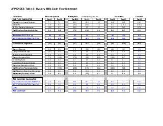 APPENDIX; Table 3: Mystery Mills Cash Flow Statement
USD millions MEXICAN Operation Mystery Mills Audited by Regional CPA nine months 12 months
CASH FLOW CALCULATION Dec-01 Dec-02 Dec-2000 Dec-01 Dec-02 Sep-02 Sep-03 Sep-03
Depreciation on Leased Equipment 7.1 7.1 22.3 20.6 19.5 14.8 14.5 19.2
Net Income 0.9 6.0 (25.3) (36.5) 11.4 8.4 (119.1) (116.1)
All Other Operating Adjustments (5.6) 6.7 20.9 3.3 10.5 6.9 134.3 137.9
Cash Flow from Operating Activities 2.4 19.8 17.9 (12.6) 41.4 30.1 29.7 41.0
Total Debt-to-E.B.I.T.D.A. (x) 3.0 1.0 5.7 5.3 4.1 4.6 11.8 8.9
NOTE FOR CALCULATION: E.B.I.T.D.A. 9.4 16.9 48.9 45.0 52.8 36.8 20.9 36.9
Invt Cash Flow; Originations (4.2) (2.5) (0.7) 14.6 (3.9) (2.6) (42.4) (43.7)
Change in Deposits 0.0 0.0 1.5 (5.0) (2.8) (4.0) (2.5) (1.3)
Change in Short-term Debt (4.1) 0.8 0.0 0.0 0.0 0.0 0.0 0.0
Proceeds from Securitizations 0.0 0.0 0.0 0.0 0.0 0.0 0.0 0.0
Change in Long-term Debt 7.9 (11.8) (17.2) (8.8) (29.0) (18.9) 23.7 13.6
Dividend Payments 0.0 0.0 0.1 0.1 0.2 0.1 0.1 0.2
Issue of Stock/Exercise of Options 0.0 0.0 0.2 0.3 0.2 0.2 0.0 0.0
Repurchase/Redemption of Stock 0.0 0.0 5.0 4.0 4.6 3.6 2.5 3.5
Cash Flow from Financing Activities 3.8 (11.0) (20.6) (17.6) (36.4) (26.4) 18.6 8.6
Cash Flows from Discontinued Operations 0.0 0.0 5.0 13.3 0.0 0.0 0.0 0.0
Net Increase (Decrease) in Cash 2.0 6.3 1.6 (2.3) 1.1 1.1 5.9 5.9
FREE CASH FLOW CALCULATION
NOTE FOR CALCULATION: Interest Paid 2.5 1.8 18.1 18.1 15.6 8.4 7.1 14.3
NOTE FOR CALCULATION: Taxes Paid 0.0 1.3 0.0 0.0 0.0 0.0 0.0 0.0
CAPEX 4.2 2.5 8.0 7.0 9.8 1.9 2.5 10.4
FREE CASH FLOW 2.7 11.3 22.8 19.9 27.4 26.5 11.3 12.2
 