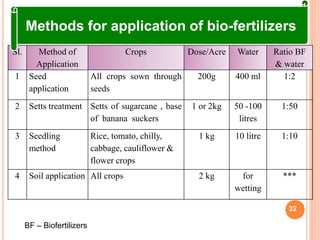 Sl. Method of
Application
Crops Dose/Acre Water Ratio BF
& water
1 Seed
application
All crops sown through
seeds
200g 400 ml 1:2
2 Setts treatment Setts of sugarcane , base
of banana suckers
1 or 2kg 50 -100
litres
1:50
3 Seedling
method
Rice, tomato, chilly,
cabbage, cauliflower &
flower crops
1 kg 10 litre 1:10
4 Soil application All crops 2 kg for
wetting
***
32
Methods for application of bio-fertilizers
BF – Biofertilizers
 