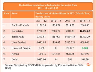 S.No State Production of biofertilizers in MT ( Metric Ton )
during years
2011 - 12 2012 - 13 2013 - 14 2014 - 15
1. Andhra Pradesh 1126.35 1335.74 2714.22 2668.80
2. Karnataka 5760.32 7683.72 9907.33 16462.62
3. Tamil Nadu 3373.81 11575.7 14104.83 15373.29
4. Uttar Pradesh 8695.08 1310.02 2862.221 4099.06
5. Himachal Pradesh 1.29 0 26.147 0.768
6. Kerala 904.17 1045.64 3520.66 4916.97
7. Delhi 1617.00 0 396 104.50
33
Bio fertilizer production in India during the period from
2011 - 12 to 2014-15
Source: Compiled by NCOF (Data as provided by Production Units / State
Govt)
 