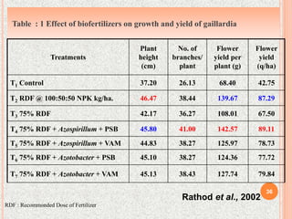 36
Table : 1 Effect of biofertilizers on growth and yield of gaillardia
Treatments
Plant
height
(cm)
No. of
branches/
plant
Flower
yield per
plant (g)
Flower
yield
(q/ha)
T1 Control 37.20 26.13 68.40 42.75
T2 RDF @ 100:50:50 NPK kg/ha. 46.47 38.44 139.67 87.29
T3 75% RDF 42.17 36.27 108.01 67.50
T4 75% RDF + Azospirillum + PSB 45.80 41.00 142.57 89.11
T5 75% RDF + Azospirillum + VAM 44.83 38.27 125.97 78.73
T6 75% RDF + Azotobacter + PSB 45.10 38.27 124.36 77.72
T7 75% RDF + Azotobacter + VAM 45.13 38.43 127.74 79.84
Rathod et al., 2002
RDF : Recommonded Dose of Fertilizer
 