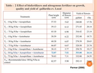 38
Table : 2 Effect of biofertilizers and nitrogenous fertilizer on growth,
quality and yield of gaillardia cv. Local
Treatments
Plant height
(cm)
Diameter
of flowers
(cm)
Yield of flowers
g/plant t/ha
T1 : 0 kg N/ha + Azospirillum 57.53 5.62 240.00 17.78
T2 : 50 kg N/ha + Azospirillum 59.13 6.12 271.85 20.14
T3 : 75 kg N/ha + Azospirillum 65.10 6.90 316.42 23.14
T4 : 0 kg N/ha + Azotobacter 58.59 6.22 252.80 18.73
T5 : 50 kg N/ha + Azotobacter 60.30 6.07 278.58 20.63
T6 : 75 kg N/ha + Azotobacter 66.07 6.67 320.50 23.74
T7 : 0 kg N/ha + Azospirillum + Azotobacter 58.13 5.77 258.78 19.17
T8 : 50 kg N/ha + Azospirillum + Azotobacter 72.07 7.52 353.00 26.14
T9 : 75 kg N/ha + Azospirillum + Azotobacter 70.83 7.31 332.00 24.59
T10 : Recommended dose 100 kg N/ha as
control
62.57 5.90 292.13 21.64
Parmar (2006)
 