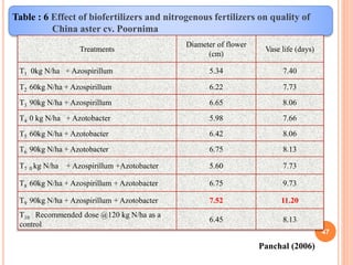 47
Table : 6 Effect of biofertilizers and nitrogenous fertilizers on quality of
China aster cv. Poornima
Treatments
Diameter of flower
(cm)
Vase life (days)
T1 0kg N/ha + Azospirillum 5.34 7.40
T2 60kg N/ha + Azospirillum 6.22 7.73
T3 90kg N/ha + Azospirillum 6.65 8.06
T4 0 kg N/ha + Azotobacter 5.98 7.66
T5 60kg N/ha + Azotobacter 6.42 8.06
T6 90kg N/ha + Azotobacter 6.75 8.13
T7 0 kg N/ha + Azospirillum +Azotobacter 5.60 7.73
T8 60kg N/ha + Azospirillum + Azotobacter 6.75 9.73
T9 90kg N/ha + Azospirillum + Azotobacter 7.52 11.20
T10 Recommended dose @120 kg N/ha as a
control
6.45 8.13
Panchal (2006)
 