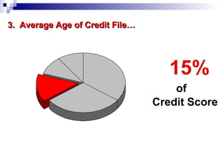 3.  Average Age of Credit File… 15%   of  Credit Score 
