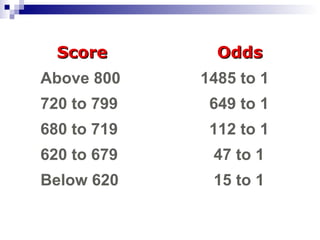   Score   Odds Above 800 1485 to 1 720 to 799     649 to 1 680 to 719     112 to 1 620 to 679     47 to 1 Below 620     15 to 1 