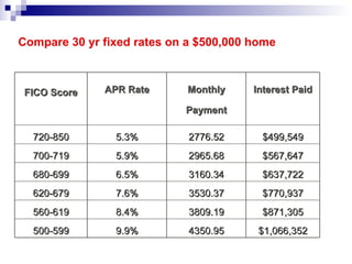 Compare 30 yr fixed rates on a $500,000 home $1,066,352 4350.95 9.9% 500-599 $871,305 3809.19 8.4% 560-619 $770,937 3530.37 7.6% 620-679 $637,722 3160.34 6.5% 680-699 $567,647 2965.68 5.9% 700-719 $499,549 2776.52 5.3% 720-850 Interest Paid Monthly Payment APR Rate FICO Score 