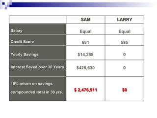 $0 $ 2,476,911 10% return on savings compounded total in 30 yrs. 0 $428,630 Interest Saved over 30 Years 0 $14,288 Yearly Savings 595 681 Credit Score Equal Equal Salary LARRY SAM 