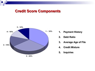 Credit Score Components Payment History Debt Ratio Average Age of File Credit Mixture Inquiries 