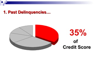 1. Past Delinquencies… 35%   of  Credit Score 