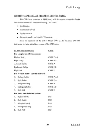 Credit Rating
3) CREDIT ANALYSIS AND RESEARCH LIMITED (CARE):
The CARE was promoted in 1993 jointly with investment companies, banks
and finance companies. Services offered by CARE are :
• Credit rating
• Information service
• Equity research
• Rating of parallel market of LPG kerosene.
Since its inception till the end of March 1995, CARE has rated 249-debt
instrument covering a total debt volume of Rs. 9729crores.
SI. NO. Investment Grade CARE
For Long terms debt instruments
Highest Safety CARE AAA
High Safety CARE AA
Adequate Safety CARE A
Inadequate Safety CARE BB
High Risk CARE B
For Medium Terms Debt Instruments
1. Highest Safety CARE AAA
2. High Safety CARE AA
3. Adequate Safety CARE A
4. Inadequate Safety CARE BB
5. High Risk CARE C
For Short term Debt Instrument
1. Highest Safety PR1
2. High Safety PR2
3. Adequate Safety PR3
4. Inadequate Safety PR4
5. High Risk PR5
39 T.Y.B.B.I
 