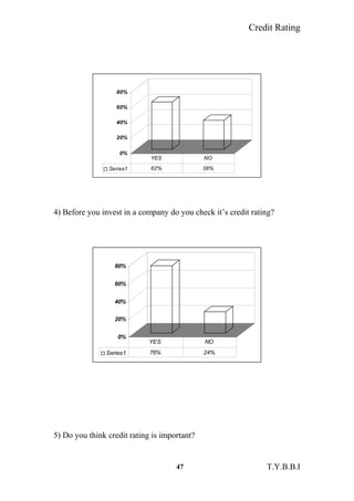 Credit Rating
0%
20%
40%
60%
80%
Series1 62% 38%
YES NO
4) Before you invest in a company do you check it’s credit rating?
0%
20%
40%
60%
80%
Series1 76% 24%
YES NO
5) Do you think credit rating is important?
47 T.Y.B.B.I
 