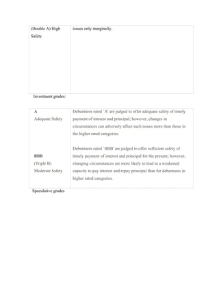 (Double A) High
Safety
issues only marginally.
Investment grades:
A
Adequate Safety
BBB
(Triple B)
Moderate Safety
Debentures rated `A' are judged to offer adequate safety of timely
payment of interest and principal; however, changes in
circumstances can adversely affect such issues more than those in
the higher rated categories.
Debentures rated `BBB' are judged to offer sufficient safety of
timely payment of interest and principal for the present; however,
changing circumstances are more likely to lead to a weakened
capacity to pay interest and repay principal than for debentures in
higher rated categories.
Speculative grades
 