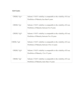Gilt Funds:
CRISIL Vg1+
CRISIL Vg1
CRISIL Vg2+
CRISIL Vg2
CRISIL Vg3+
CRISIL Vg3
Scheme 's NAV volatility is comparable to the volatility of G-sec
Portfolios of Maturity less than 8 years
Scheme 's NAV volatility is comparable to the volatility of G-sec
Portfolios of Maturity between 8 to 9 years
Scheme 's NAV volatility is comparable to the volatility of G-sec
Portfolios of Maturity between 9 to 10 years
Scheme 's NAV volatility is comparable to the volatility of G-sec
Portfolios of Maturity between 10 to 12 years
Scheme 's NAV volatility is comparable to the volatility of G-sec
Portfolios of Maturity 12 to 15 years
Scheme 's NAV volatility is comparable to the volatility of G-sec
Portfolios of Maturity more than 15 years
 