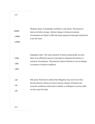 LA-
LBBB+
LBBB
LBBB-
LBB+
LBB
LBB-
LB+
LB
LB-
LC+
Moderate safety. Considerable variability in risk factors. The protective
factors are below average. Adverse changes in business/economic
circumstances are likely to affect the timely payment of principle and interest
as per the terms,
Inadequate safety. The timely payment of interest and principle are more
likely to be affected by present or prospective changesin the business or
economic circumstances. The protective factors fluctuate in case of changes
in economy or business conditions.
Risk prone. Risk factors indicate that obligations may not be met when
due.the protective factors are narrow.adverse changes in business and
economic conditions could result in inability or willingness to service debts
on time as per the terms.
 