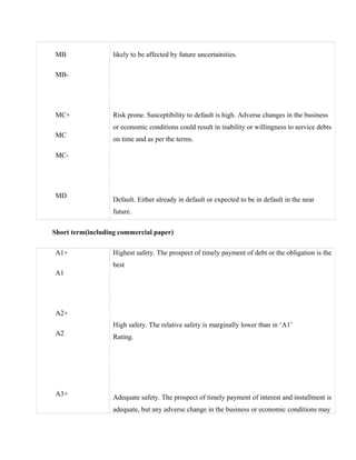 MB
MB-
MC+
MC
MC-
MD
likely to be affected by future uncertainities.
Risk prone. Susceptibility to default is high. Adverse changes in the business
or economic conditions could result in inability or willingness to service debts
on time and as per the terms.
Default. Either already in default or expected to be in default in the near
future.
Short term(including commercial paper)
A1+
A1
A2+
A2
A3+
Highest safety. The prospect of timely payment of debt or the obligation is the
best
High safety. The relative safety is marginally lower than in ‘A1’
Rating.
Adequate safety. The prospect of timely payment of interest and installment is
adequate, but any adverse change in the business or economic conditions may
 