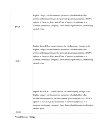 SVG4
SVG5
SVG6
Highest category on the composite parameters of stakeholders value
creation and management, as also corporate governance practices. ICRA’s
opinion is , however, is not a certificate of statutory compliance or a
comment on the rated company’s future financial performance, credit rating
or stock price.
Implies that in ICRAs current opinion, the rated company belongs to the
Highest category on the composite parameters of stakeholders value
creation and management, as also corporate governance practices. ICRA’s
opinion is , however, is not a certificate of statutory compliance or a
comment on the rated company’s future financial performance, credit rating
or stock price.
Implies that in ICRAs current opinion, the rated company belongs to the
Highest category on the composite parameters of stakeholders value
creation and management, as also corporate governance practices. ICRA’s
opinion is , however, is not a certificate of statutory compliance or a
comment on the rated company’s future financial performance, credit rating
or stock price.
Project fianance ratings:
 