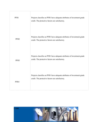 PFR1
PFR2
PFR3
PFR4
Projects classifies as PFR1 have adequate attributes of investment grade
credit. The protective factors are satisfactory.
Projects classifies as PFR1 have adequate attributes of investment grade
credit. The protective factors are satisfactory.
Projects classifies as PFR1 have adequate attributes of investment grade
credit. The protective factors are satisfactory.
Projects classifies as PFR1 have adequate attributes of investment grade
credit. The protective factors are satisfactory.
CARE
 