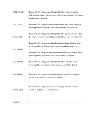 CARE AAA(L)
CARE AA(L)
CARE A(L)
CARE BBB(L)
CARE BB(L)
CARE B(L)
CARE C (L)
CARE D(L)
Loans with this rating are considered to be of the best credit quality,
offering highest safety for timely servicing of loan obligations. Such loans
carry minimal credit risk.
Loans with this rating are considered to be of the high safety for timely
servicing of loan obligations. Such loans carry very low credit risk.
Loans with this rating are considered to be of the quality, adequate safety
for timely servicing of loan obligations. Such loans carry low credit risk.
Loans with this rating are considered to be of moderate safety for timely
servicing of loan obligations. Such loans carry moderate credit risk.
Loans with this rating are considered to be of inadequate safety for timely
servicing of loan obligations. Such loans carry high credit risk.
Loans with this rating are considered to be of low safety for timely
servicing of loan obligations. Such loans are susceptible to default.
Loans with this rating are considered to having very high likelihood of
default in the payment of interest and principal.
Loans with this rating are of the lowest category. They are either in
default or are likely to be in default soon.
 
