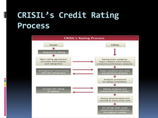 CRISIL’s Credit Rating 
Process 
 