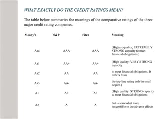 WHAT EXACTLY DDOO TTHHEE CCRREEDDIITT RRAATTIINNGGSS MMEEAANN?? 
The table below summaries the meanings of the comparative ratings of the three 
major credit rating companies. 
Moody’s S&P Fitch Meaning 
Aaa AAA AAA 
(Highest quality; EXTREMELY 
STRONG capacity to meet 
financial obligations.) 
Aa1 AA+ AA+ (High quality; VERY STRONG 
capacity 
Aa2 AA AA to meet financial obligations. It 
differs from 
Aa3 AA- AA- the top-line rating only in small 
degree.) 
A1 A+ A+ (High quality; STRONG capacity 
to meet financial obligations 
A2 A A but is somewhat more 
susceptible to the adverse effects 
 