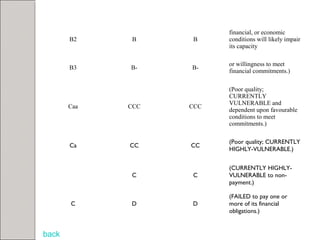 B2 B B 
financial, or economic 
conditions will likely impair 
its capacity 
B3 B- B- or willingness to meet 
financial commitments.) 
Caa CCC CCC 
(Poor quality; 
CURRENTLY 
VULNERABLE and 
dependent upon favourable 
conditions to meet 
commitments.) 
Ca CC CC (Poor quality; CURRENTLY 
HIGHLY-VULNERABLE.) 
C C 
(CURRENTLY HIGHLY-VULNERABLE 
to non-payment.) 
C D D 
(FAILED to pay one or 
more of its financial 
obligations.) 
back 
 