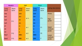 Moody's S&P Fitch 
Long- Short-term 
Long-term 
Short-term 
Long-term 
Short-term 
rating description 
term 
Aaa 
P-1 
AAA 
A-1+ 
AAA 
F1+ 
Prime 
Aa1 AA+ AA+ 
High 
grade 
Aa2 AA AA 
Aa3 AA- AA-A1 
A+ 
A-1 
A+ 
F1 Upper 
medium 
grade 
A2 A A 
A3 
P-2 
A-A- 
2 
A-F2 
Baa1 BBB+ BBB+ Lower 
medium 
Baa2 P-3 BBB A-3 BBB F grade 
 