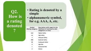 • Rating is denoted by a 
simple 
• alphanumeric symbol, 
for e.g. AAA, A, etc. 
Q2. 
How is 
a rating 
denoted 
? 
Symbol 
(Rating category). 
Description (with regard to the 
likelihood of meeting the debt 
obligations on time) 
AAA Highest Safety 
AA High Safety 
A Adequate Safety 
BBB Moderate Safety 
BB Inadequate Safety 
B High Risk 
C Substantial Risk 
D Default 
 
