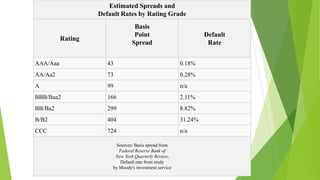 Estimated Spreads and 
Default Rates by Rating Grade 
Rating 
Basis 
Point 
Spread 
Default 
Rate 
AAA/Aaa 43 0.18% 
AA/Aa2 73 0.28% 
A 99 n/a 
BBB/Baa2 166 2.11% 
BB/Ba2 299 8.82% 
B/B2 404 31.24% 
CCC 724 n/a 
Sources: Basis spread from 
Federal Reserve Bank of 
New York Quarterly Review, 
Default rate from study 
by Moody's investment service 
 