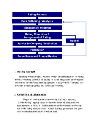 1. Rating Request
The rating process begins, with the receipt of formal request for rating
from a company desirous of having its issue obligations under reason
instrument rated by credit rating agencies. An agreement is entered into
between the rating agency and the issuer company.
2. Collection of information
To get all the information necessary for analysis(scan),
‘Credit-Rating’ agency sends a client the letter with information
requirements: a list of all the information and documents necessary
for credit rating analysis(scan). ‘Credit-Rating’ guarantees that your
confidential information will be kept safe.
 