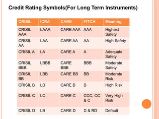 CRISIL ICRA CARE FITCH Meaning
CRISIL
AAA
LAAA CARE AAA AAA Highest
Safety
CRISIL
AA
LAA CARE AA AA High Safety
CRISIL A LA CARE A A Adequate
Safety
CRISIL
BBB
LBBB CARE
BBB
BBB Moderate
Safety
CRISIL
BB
LBB CARE BB BB Moderate
Risk
CRISIL B LB CARE B B High Risk
CRISIL C LC CARE C CCC, CC
& C
Very High
Risk
CRISIL D LB CARE D D & RD Default
Credit Rating Symbols(For Long Term Instruments)
 