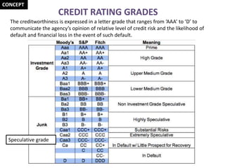 The creditworthiness is expressed in a letter grade that ranges from ‘AAA’ to ‘D’ to
communicate the agency’s opinion of relative level of credit risk and the likelihood of
default and financial loss in the event of such default.
CREDIT RATING GRADES
CONCEPT
Speculative grade
 