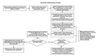 Credit Rating Agency their process and methodology | PPTX