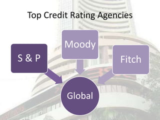 Top Credit Rating Agencies
Global
S & P
Moody
Fitch
 