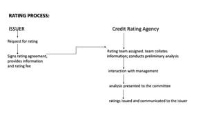 RATING PROCESS:
ISSUER Credit Rating Agency
Request for rating
Rating team assigned. team collates
Signs rating agreement, information; conducts preliminary analysis
provides information
and rating fee
interaction with management
analysis presented to the committee
ratings issued and communicated to the issuer
 