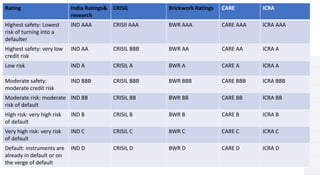 Rating India Ratings&
research
CRISIL Brickwork Ratings CARE ICRA
Highest safety: Lowest
risk of turning into a
defaulter
IND AAA CRISII AAA BWR AAA CARE AAA ICRA AAA
Highest safety: very low
credit risk
IND AA CRISIL BBB BWR AA CARE AA ICRA A
Low risk IND A CRISIL A BWR A CARE A ICRA A
Moderate safety:
moderate credit risk
IND BBB CRISIL BBB BWR BBB CARE BBB ICRA BBB
Moderate risk: moderate
risk of default
IND BB CRISIL BB BWR BB CARE BB ICRA BB
High risk: very high risk
of default
IND B CRISIL B BWR B CARE B ICRA B
Very high risk: very risk
of default
IND C CRISIL C BWR C CARE C ICRA C
Default: instruments are
already in default or on
the verge of default
IND D CRISIL D BWR D CARE D ICRA D
 