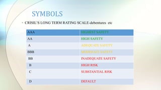 • CRISIL’S LONG TERM RATING SCALE-debentures etc
SYMBOLS
AAA HIGHEST SAFETY
AA HIGH SAFETY
A ADEQUATE SAFETY
BBB MODERATE SAFETY
BB INADEQUATE SAFETY
B HIGH RISK
C SUBSTANTIAL RISK
D DEFAULT
 