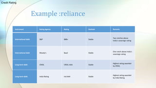 Instrument Rating Agency Rating Outlook Remarks
International debt S&P BBB+ Stable
Two notches above
India's sovereign rating
International debt Moody's Baa2 Stable
One notch above India's
sovereign rating
Long-term debt CRISIL CRISIL AAA Stable
Highest rating awarded
by CRISIL
Long-term debt India Rating Ind AAA Stable
Highest rating awarded
by India Rating
Example :reliance
Credit Rating
 