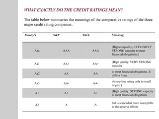Credit rating risk 4 semester muj | PDF