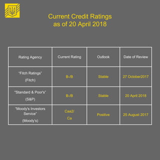 Current Credit Ratings
as of 20 April 2018
Rating Agency Current Rating Outlook Date of Review
“Fitch Ratings”
(Fitch)
В-/B Stable 27 October2017
"Standard & Poor's”
(S&P)
В-/B Stable 20 April 2018
“Moody's Investors
Service”
(Moody’s)
Саа2/
Са
Positive 25 August 2017
 