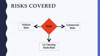 RISKS COVERED
Risks Commercial
Risks
L/C Opening
Banks Risks
Political
Risks
 