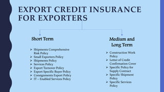 EXPORT CREDIT INSURANCE
FOR EXPORTERS
Short Term Medium and
Long Term
 Shipments Comprehensive
Risk Policy
 Small Exporters Policy
 Shipments Policy
 Services Policy
 Export Turnover Policy
 Export Specific Buyer Policy
 Consignments Export Policy
 IT – Enabled Services Policy
 Construction Work
Policy
 Letter of Credit
Confirmation Cover
 Specific Policy for
Supply Contract
 Specific Shipment
Policy
 Specific Services
Policy
 