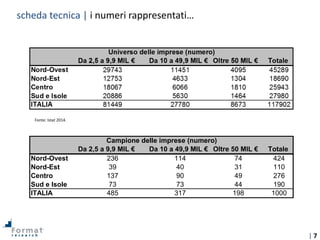 | 7
Fonte: Istat 2014.
Da 2,5 a 9,9 MIL € Da 10 a 49,9 MIL € Oltre 50 MIL € Totale
Nord-Ovest 424
Nord-Est 110
Centro 276
Sud e Isole 190
ITALIA 1000
73 73 44
485 317 198
39 40 31
137 90 49
Campione delle imprese (numero)
236 114 74
scheda tecnica | i numeri rappresentati…
 