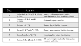 Sno. Authors Topic
1.
AghaeiRad, A., Chen, N., & Ribeiro,
B.(2017)
Improve credit scoring using transfer of
learned knowledge from self-organizing map.
2.
Asgharbeygi, N., & Maleki,
A.(2008)
Geodesic K-means clustering.
3. Breiman, L.(1999) Random forest. Machine Learning.
4. Cortes, C., & Vapnik, V.(1995) Support vector machine. Machine Learning.
5. Cover, T., & Hart, P.(1967) Nearest neighbor pattern classification.
6. Henley, W. E., & Hand, D. J.(1996)
A k-nearest-neighbour classifier for assessing
consumer credit risk.
 
