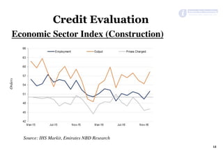 Economic Sector Index (Construction)
13	
Credit Evaluation
Orders
Source: IHS Markit, Emirates NBD Research
 