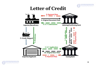 Exporter/Beneﬁciary	
Importer/Applicant	
1.Proforma
2. LC Application
3.Notiﬁcation
Advising/Conﬁrming	Bank	
Issuing	Bank	
4. LC Conﬁrmation
5. Goods Shipped
6.	Original	Document	Flow	
9.	Payment	Flow	
7.	Original	Docs	Flow	
8.	Payment	Flow	
10.	Original	Docs	Flow	
9.	Payment	Flow	
Letter of Credit
34	
 