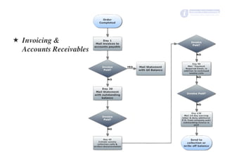 «  Invoicing &
Accounts Receivables
 