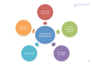 Credit Risk
Management
Know Our
Customer
Credit
Evaluation
process
Structure
the OfferClose Deal
Monitor
Performance
8	
 
